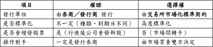 權證跟選擇權比較表