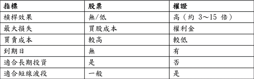 權證與股票比較表