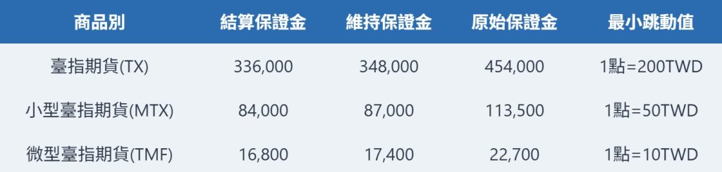 臺指期貨保證金
