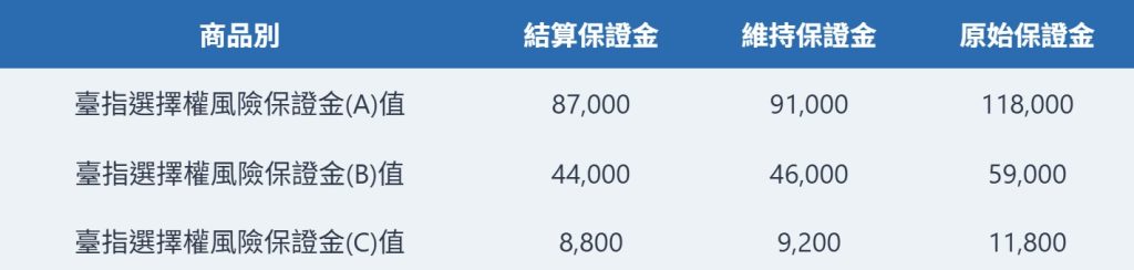 選擇權保證金