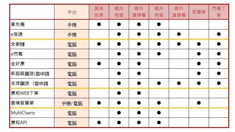 康和期貨軟體比較表