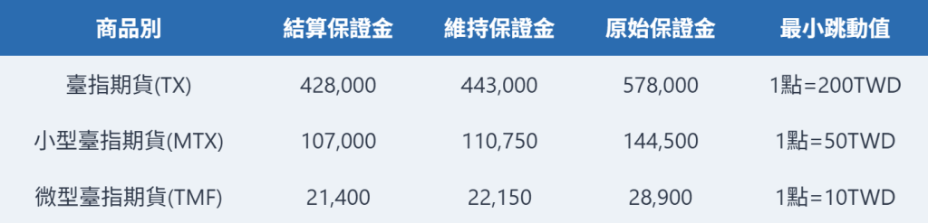 Futures-margin