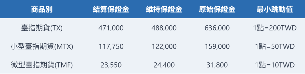 Futures-margin