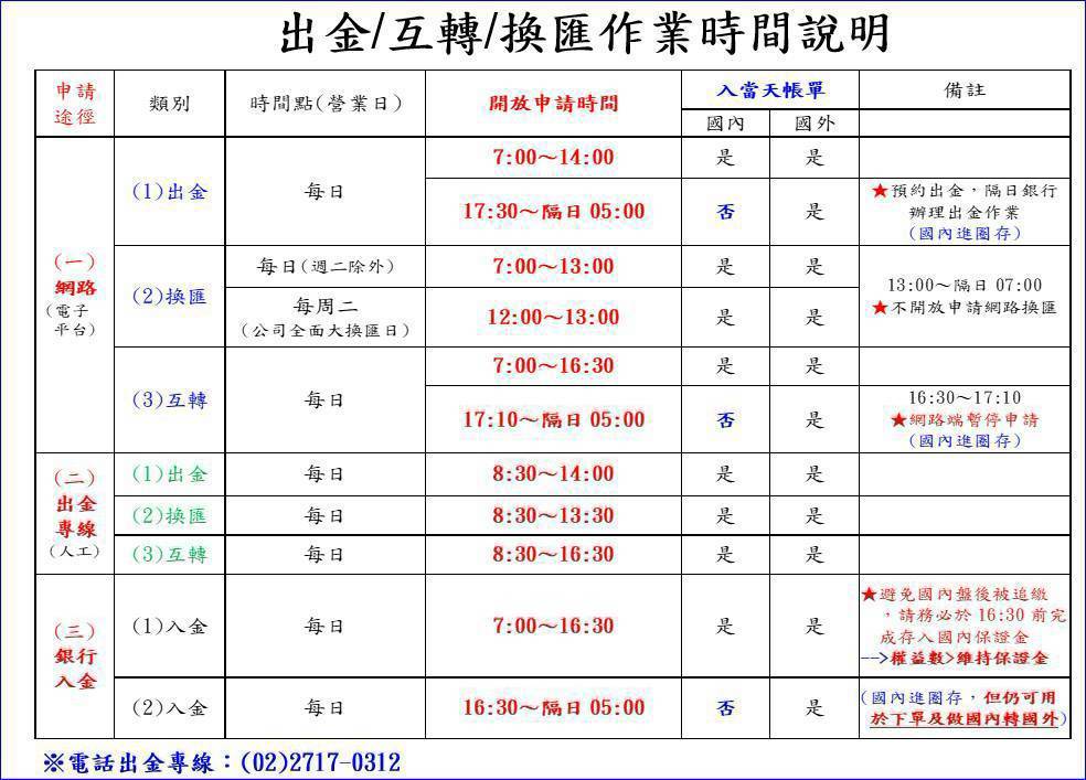 出金、互轉、換匯作業時間